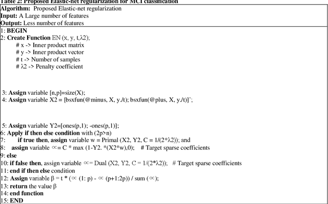 Figure 3 for A Novel Solution of an Elastic Net Regularization for Dementia Knowledge Discovery using Deep Learning
