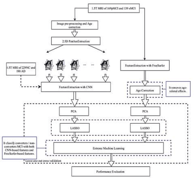 Figure 1 for A Novel Solution of an Elastic Net Regularization for Dementia Knowledge Discovery using Deep Learning