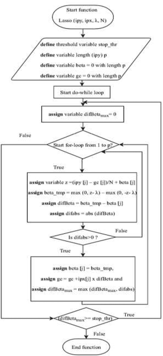 Figure 4 for A Novel Solution of an Elastic Net Regularization for Dementia Knowledge Discovery using Deep Learning