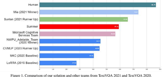Figure 1 for Winner Team Mia at TextVQA Challenge 2021: Vision-and-Language Representation Learning with Pre-trained Sequence-to-Sequence Model