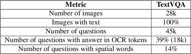 Figure 2 for Winner Team Mia at TextVQA Challenge 2021: Vision-and-Language Representation Learning with Pre-trained Sequence-to-Sequence Model