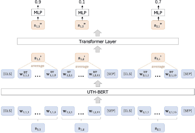 Figure 4 for Exploring Optimal Granularity for Extractive Summarization of Unstructured Health Records: Analysis of the Largest Multi-Institutional Archive of Health Records in Japan