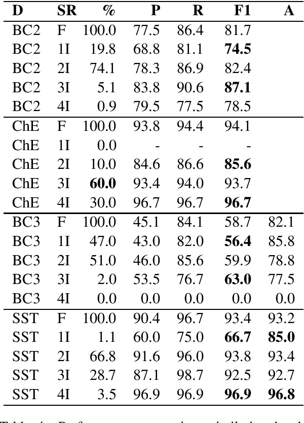 Figure 4 for Memorization vs. Generalization: Quantifying Data Leakage in NLP Performance Evaluation