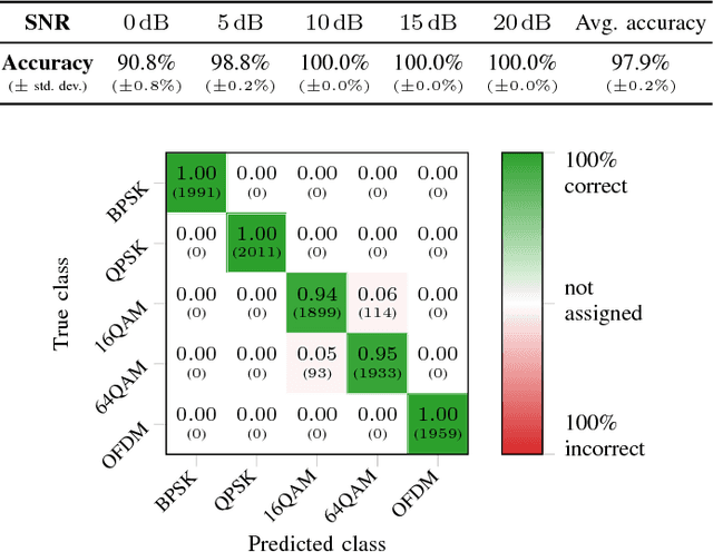 Figure 1 for The Importance of Being Earnest: Performance of Modulation Classification for Real RF Signals
