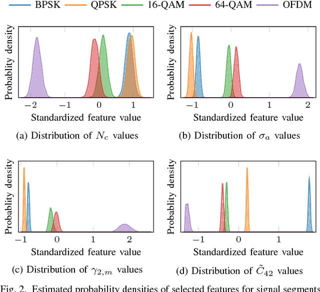 Figure 2 for The Importance of Being Earnest: Performance of Modulation Classification for Real RF Signals