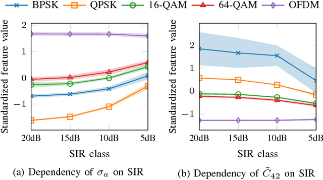Figure 4 for The Importance of Being Earnest: Performance of Modulation Classification for Real RF Signals