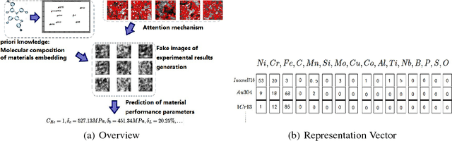 Figure 1 for Generative Model for Material Experiments Based on Prior Knowledge and Attention Mechanism