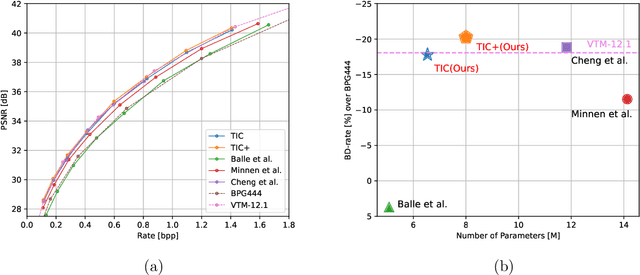 Figure 4 for Transformer-based Image Compression