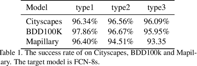 Figure 2 for Adversarial Attack in the Context of Self-driving
