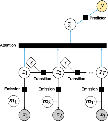 Figure 1 for AttDMM: An Attentive Deep Markov Model for Risk Scoring in Intensive Care Units