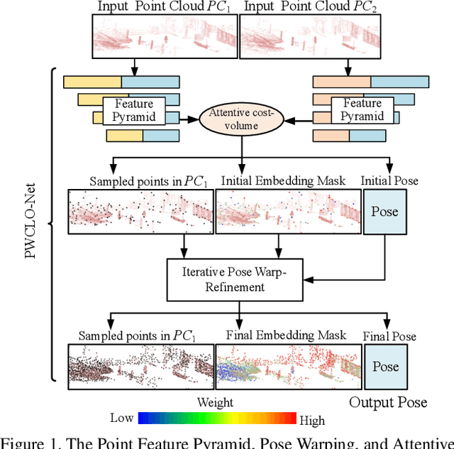 Figure 1 for PWCLO-Net: Deep LiDAR Odometry in 3D Point Clouds Using Hierarchical Embedding Mask Optimization
