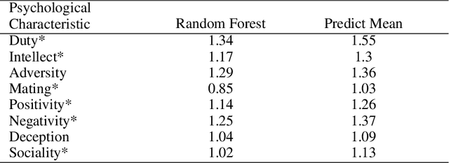 Figure 2 for Using Psychological Characteristics of Situations for Social Situation Comprehension in Support Agents