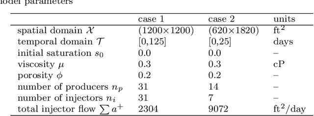 Figure 4 for Robust optimal well control using an adaptive multi-grid reinforcement learning framework