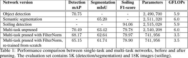 Figure 2 for Multi-Task Network Pruning and Embedded Optimization for Real-time Deployment in ADAS