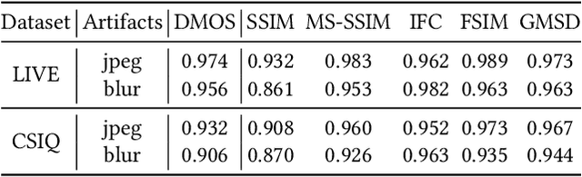 Figure 2 for SPQE: Structure-and-Perception-Based Quality Evaluation for Image Super-Resolution