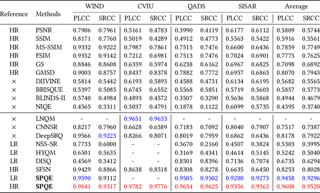 Figure 4 for SPQE: Structure-and-Perception-Based Quality Evaluation for Image Super-Resolution