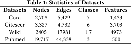 Figure 2 for A Graph Auto-Encoder for Attributed Network Embedding