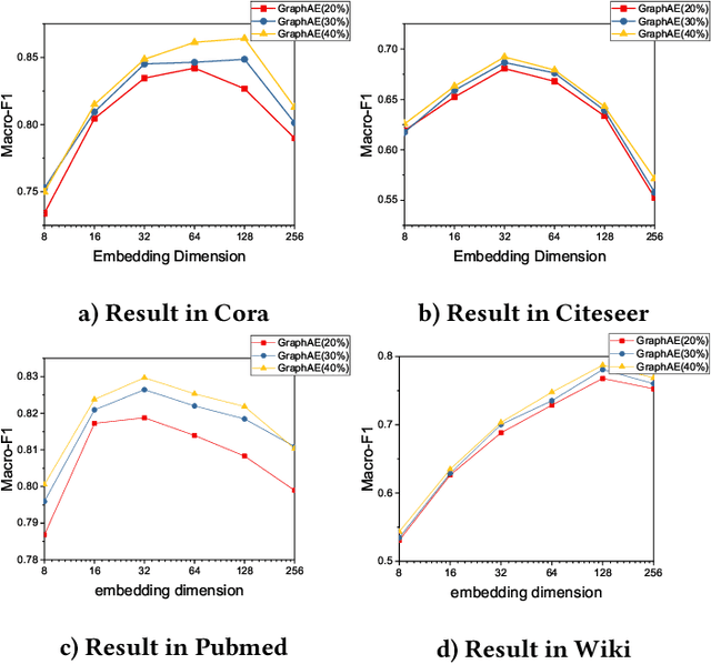 Figure 4 for A Graph Auto-Encoder for Attributed Network Embedding