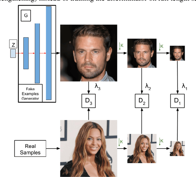 Figure 3 for Improved Training with Curriculum GANs