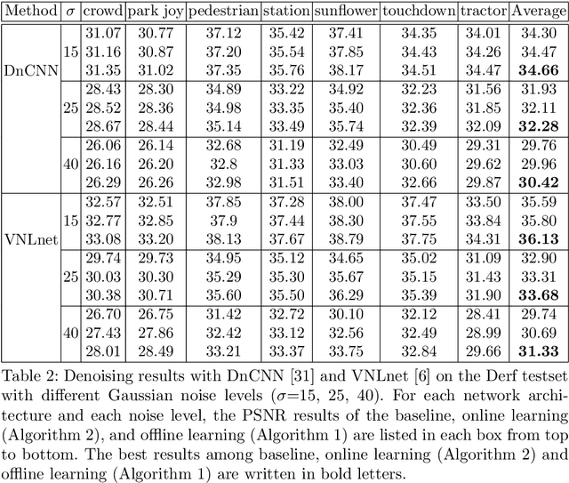 Figure 3 for Restore from Restored: Video Restoration with Pseudo Clean Video