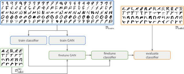 Figure 1 for Challenges in leveraging GANs for few-shot data augmentation
