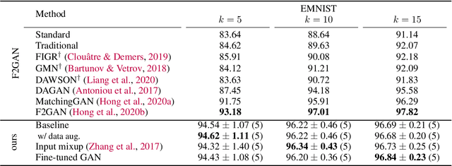 Figure 2 for Challenges in leveraging GANs for few-shot data augmentation