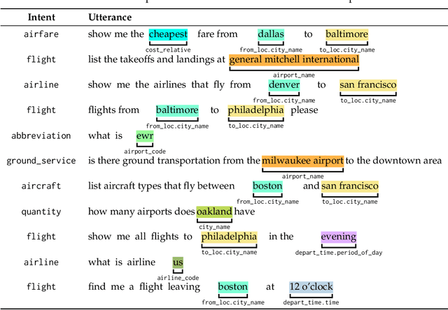 Figure 4 for A Survey of Intent Classification and Slot-Filling Datasets for Task-Oriented Dialog