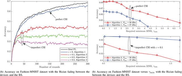 Figure 3 for Balancing Accuracy and Integrity for Reconfigurable Intelligent Surface-aided Over-the-Air Federated Learning