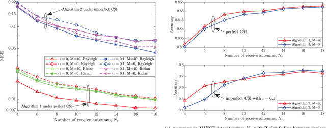 Figure 4 for Balancing Accuracy and Integrity for Reconfigurable Intelligent Surface-aided Over-the-Air Federated Learning