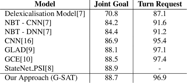 Figure 2 for Scalable Neural Dialogue State Tracking
