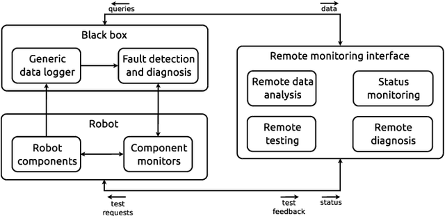 Figure 2 for Deploying Robots in Everyday Environments: Towards Dependable and Practical Robotic Systems