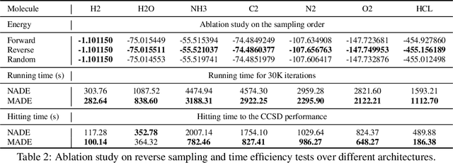 Figure 4 for Scalable neural quantum states architecture for quantum chemistry