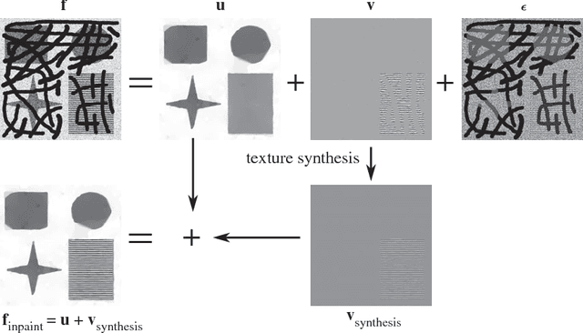 Figure 1 for Simultaneous Inpainting and Denoising by Directional Global Three-part Decomposition: Connecting Variational and Fourier Domain Based Image Processing
