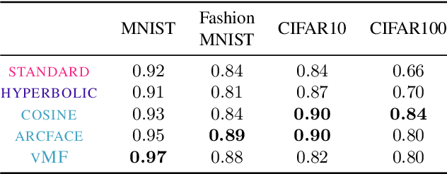 Figure 2 for von Mises-Fisher Loss: An Exploration of Embedding Geometries for Supervised Learning