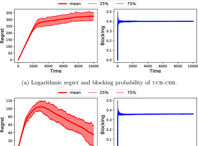 Figure 1 for Contextual Blocking Bandits