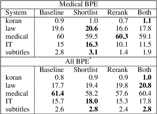 Figure 1 for Decoding Time Lexical Domain Adaptationfor Neural Machine Translation