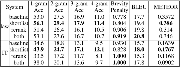 Figure 2 for Decoding Time Lexical Domain Adaptationfor Neural Machine Translation