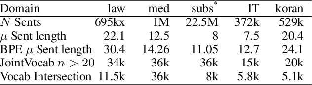 Figure 3 for Decoding Time Lexical Domain Adaptationfor Neural Machine Translation