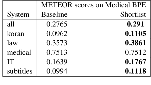 Figure 4 for Decoding Time Lexical Domain Adaptationfor Neural Machine Translation