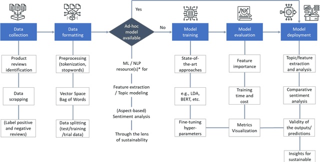 Figure 4 for Can Machine Learning Tools Support the Identification of Sustainable Design Leads From Product Reviews? Opportunities and Challenges