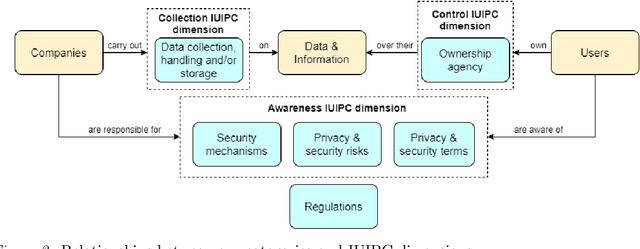 Figure 2 for Regional Differences in Information Privacy Concerns After the Facebook-Cambridge Analytica Data Scandal
