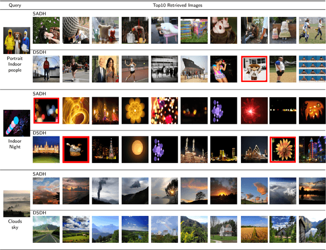Figure 2 for Self-supervised asymmetric deep hashing with margin-scalable constraint for image retrieval