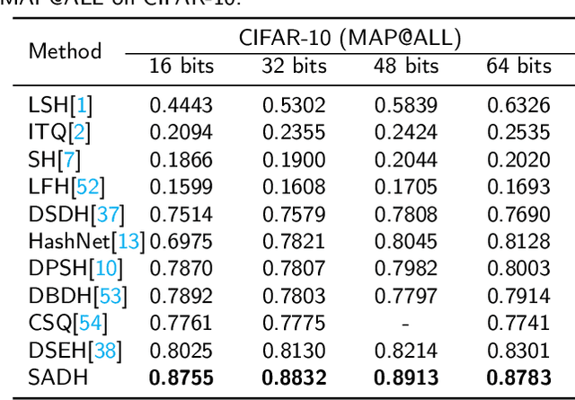 Figure 4 for Self-supervised asymmetric deep hashing with margin-scalable constraint for image retrieval