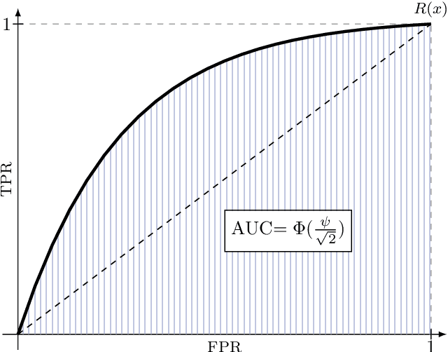 Figure 3 for A unified interpretation of the Gaussian mechanism for differential privacy through the sensitivity index