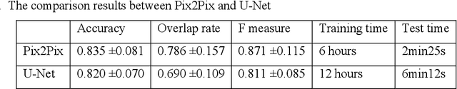 Figure 4 for Lung image segmentation by generative adversarial networks