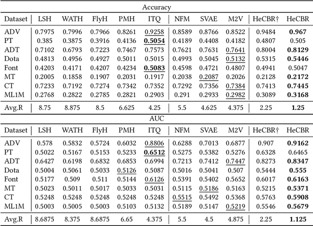 Figure 4 for Supervised Deep Hashing for High-dimensional and Heterogeneous Case-based Reasoning