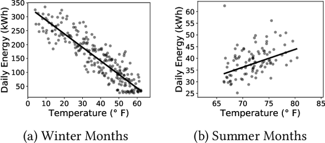 Figure 1 for WattScale: A Data-driven Approach for Energy Efficiency Analytics of Buildings at Scale