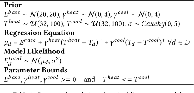 Figure 2 for WattScale: A Data-driven Approach for Energy Efficiency Analytics of Buildings at Scale