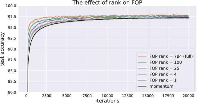 Figure 2 for First-Order Preconditioning via Hypergradient Descent