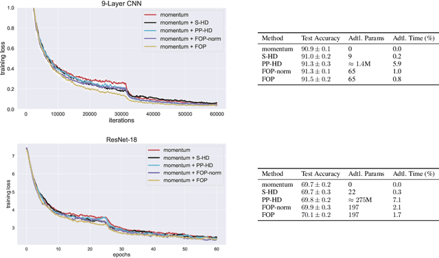 Figure 3 for First-Order Preconditioning via Hypergradient Descent